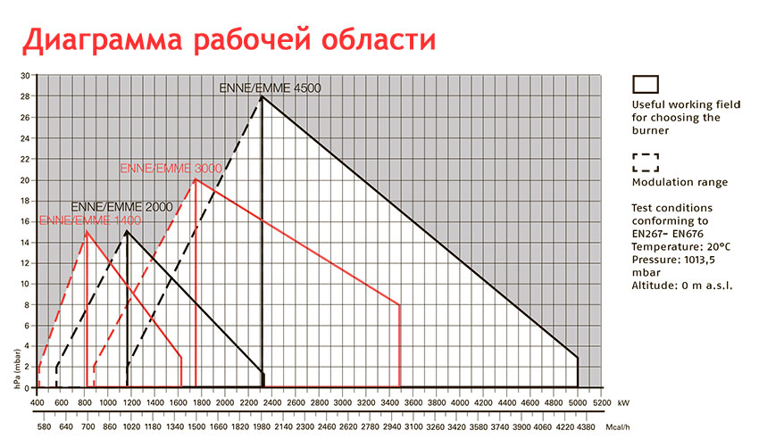 Диаграмма рабочей области горелки Riello Enne-Emme
