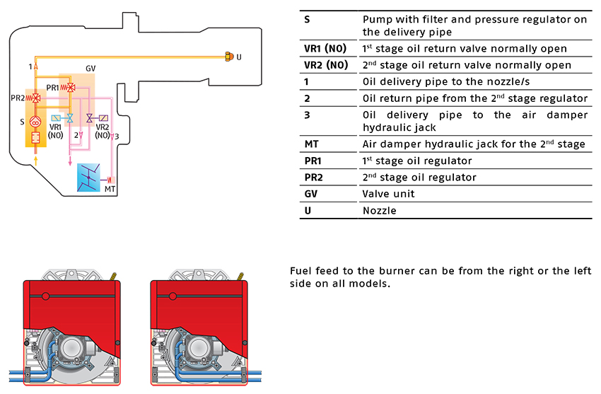 Структура дизельной горелки Riello BGD с возможностью подачи топлива с левой или правой стороны