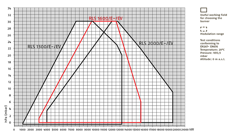 Диаграмма рабочей области двухтопливной горелки Riello RLS 1300-2000