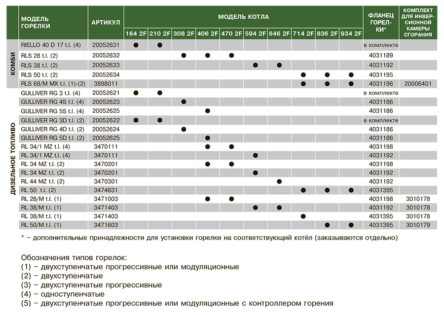 Таблица подбора комбинированных и дизельных горелок к котлу Riello RTQ 2F