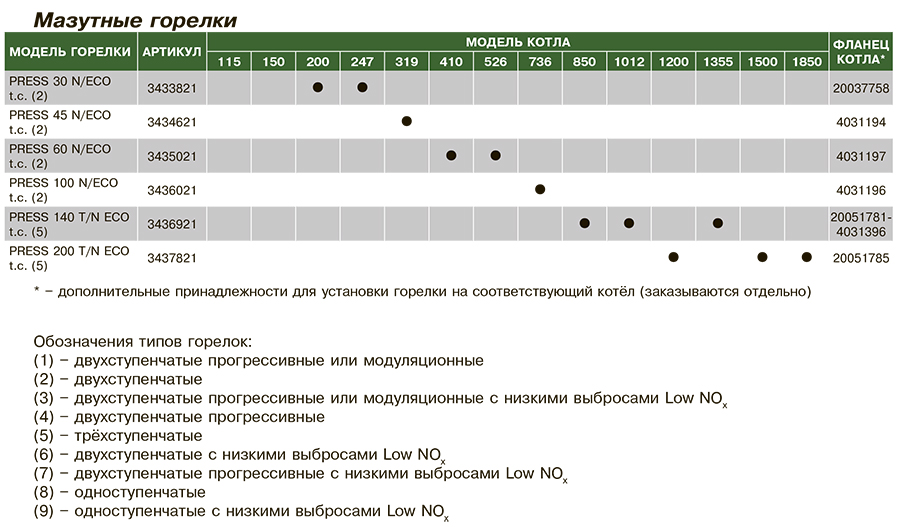 Таблица подбора мазутных горелок для котлов Riello RTS
